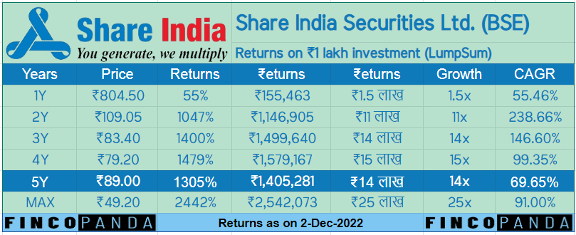 6 साल में 25 गुना मुनाफा | Share India Securities Superb Performance ...