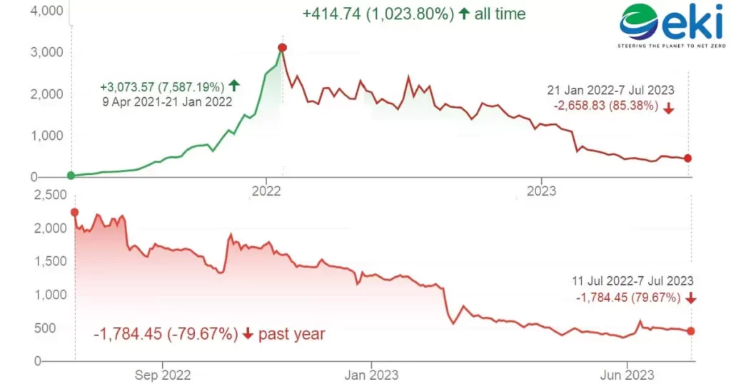eki energy share chart EKI Energy Share