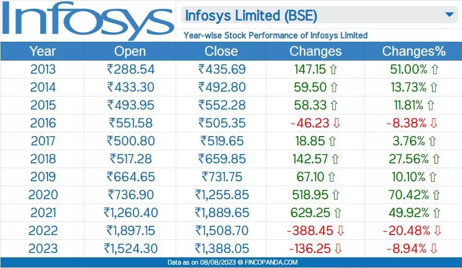 Infosys Share Price Target 2024, 2025, 2027, 2030, 2032, 2035 (Long