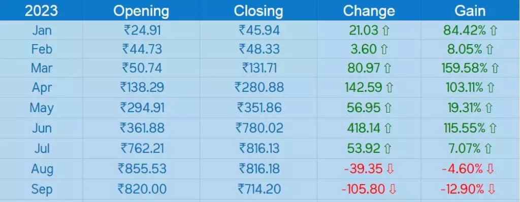 This Multibagger Smallcap Lifecare Stock Gave 2,600% Returns in 2023; 1 Lakh became 3 Cror in 5 Yrs 2 Multibagger Stock Remedium Lifecare Limited Performance