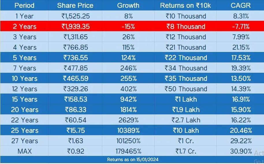 Infosys Share Price Target 2024 2025 2027 2030 2032 2035 Long Term Finco Panda 5972