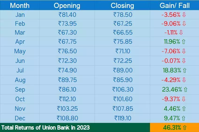 Advice to buy this PSU bank stock for 45% return, expert gives target of 2024 2 Union Bank of India 2023 Performance